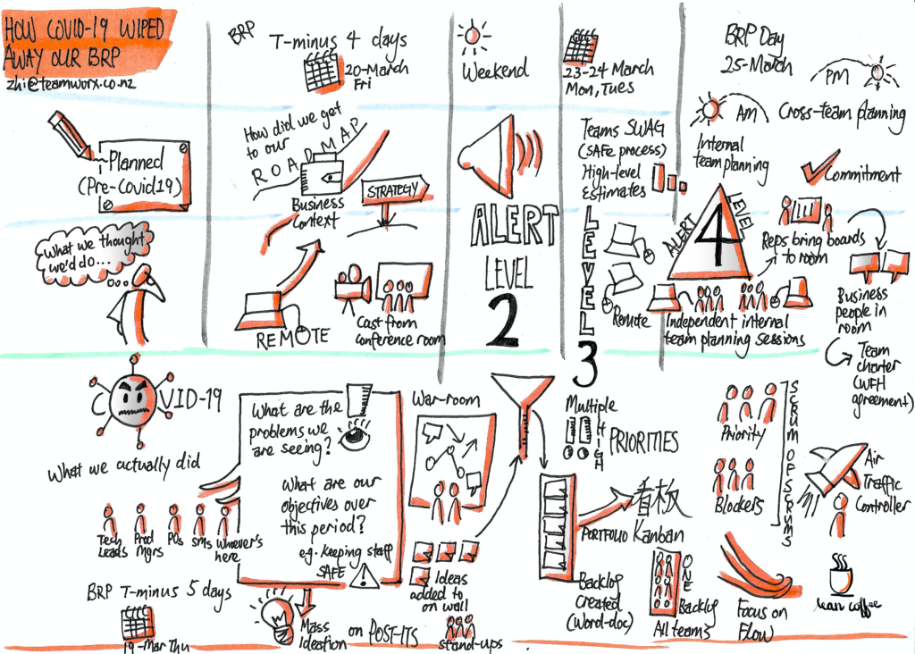 agile team planning and collaboration session - How Covid-19 Wiped Away Our Big Room Planning (BRP)