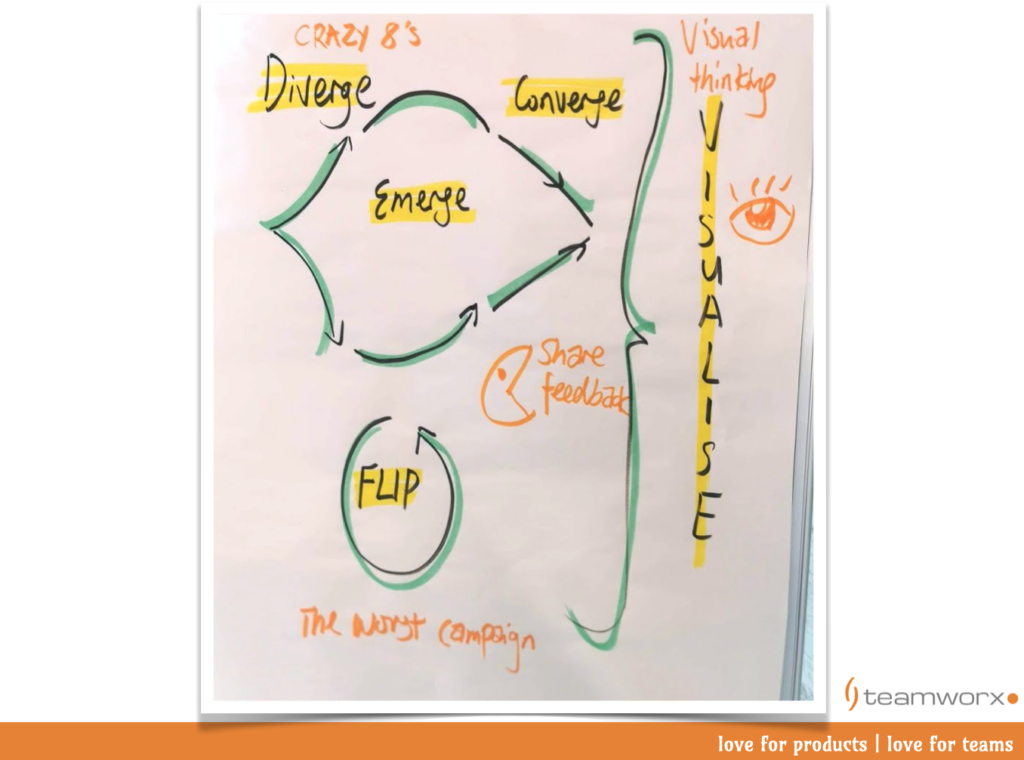 Teamworx Creative Thinking Framework