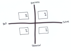 Quadrants Framework