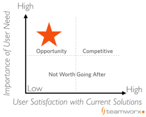 Importance vs Satisfaction Framework