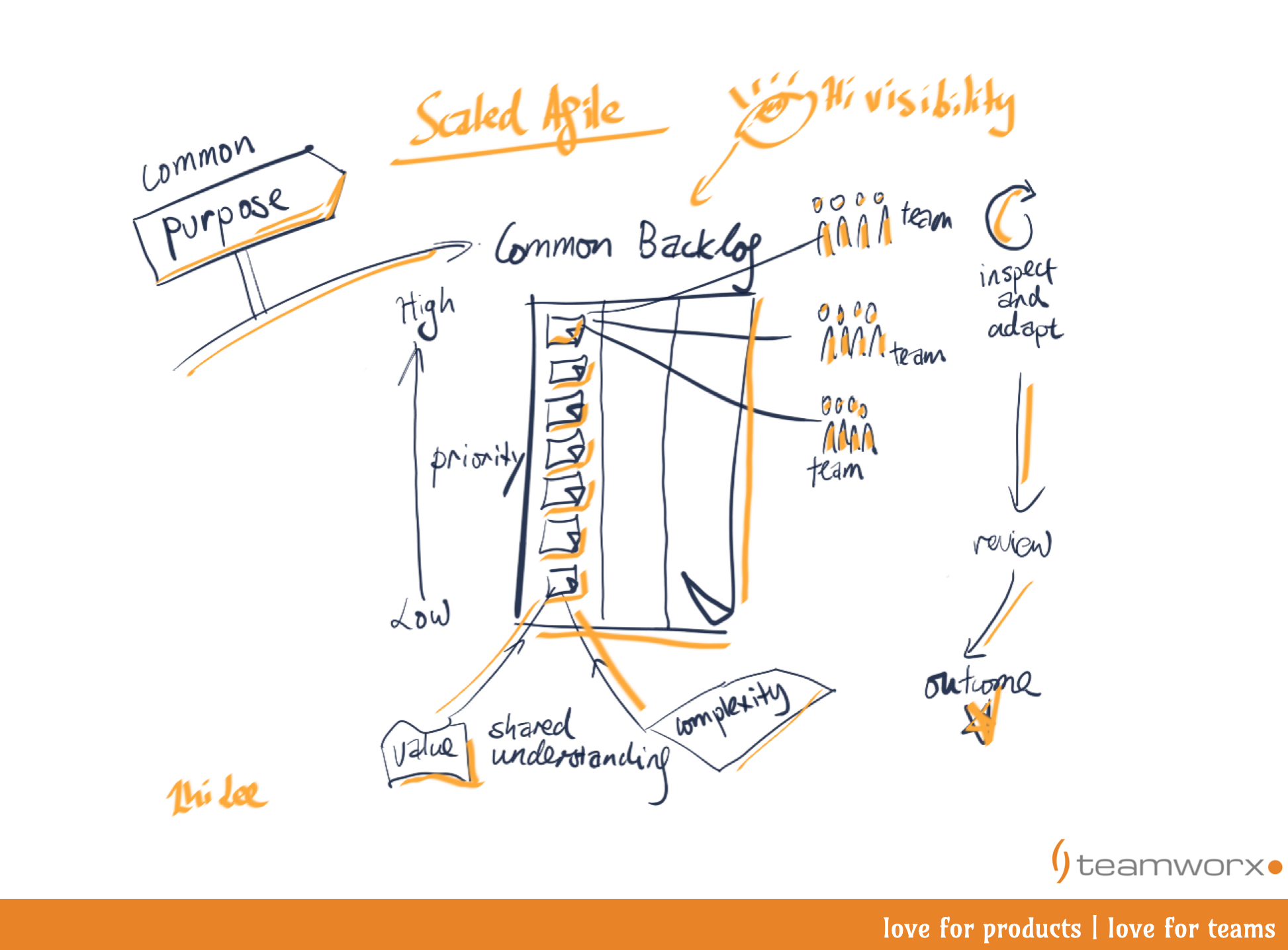 Scaled Agile way of working – aligning to a common purpose