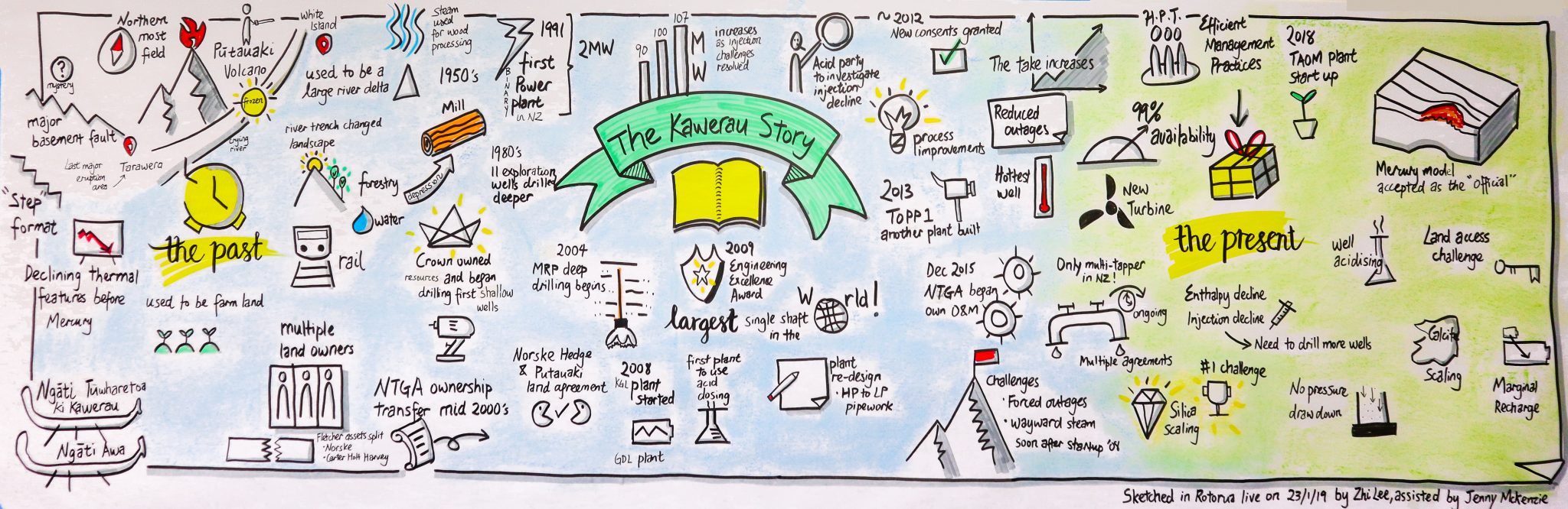 Mercury Geo Past Present Future Storyboard – Kawerau