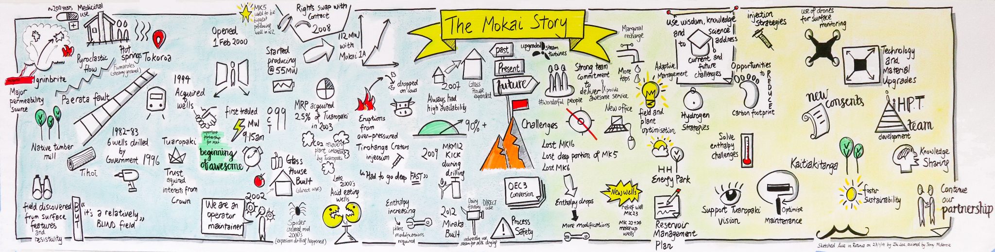 Mercury Geo Past Present Future Storyboard – Mokai