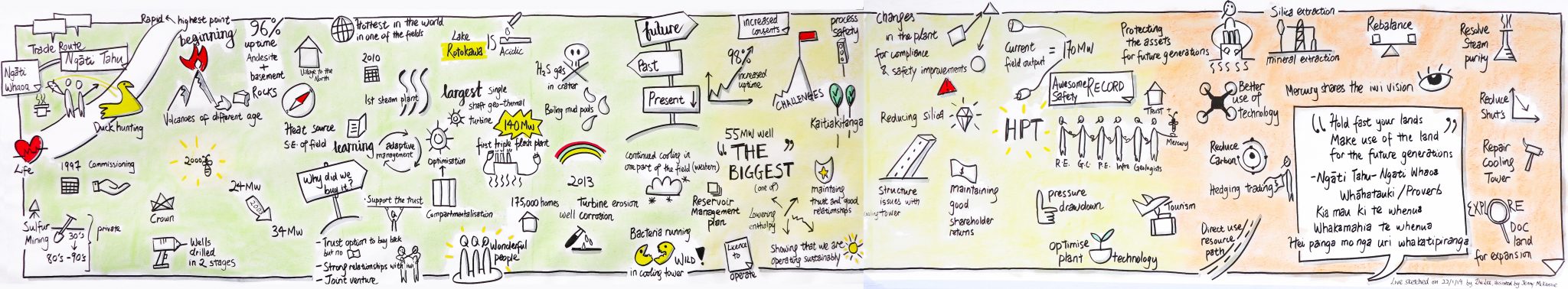 Mercury Geo Past Present Future Storyboard – Rotokawa